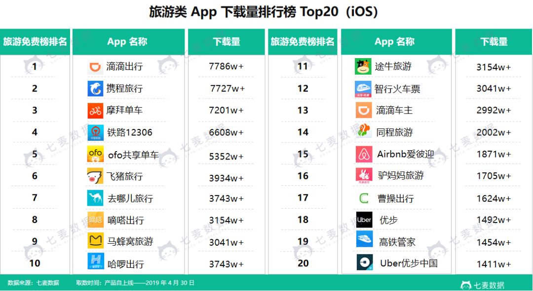 下載量超7786w,滴滴出行登頂第一,旅遊類app熱度居高不下