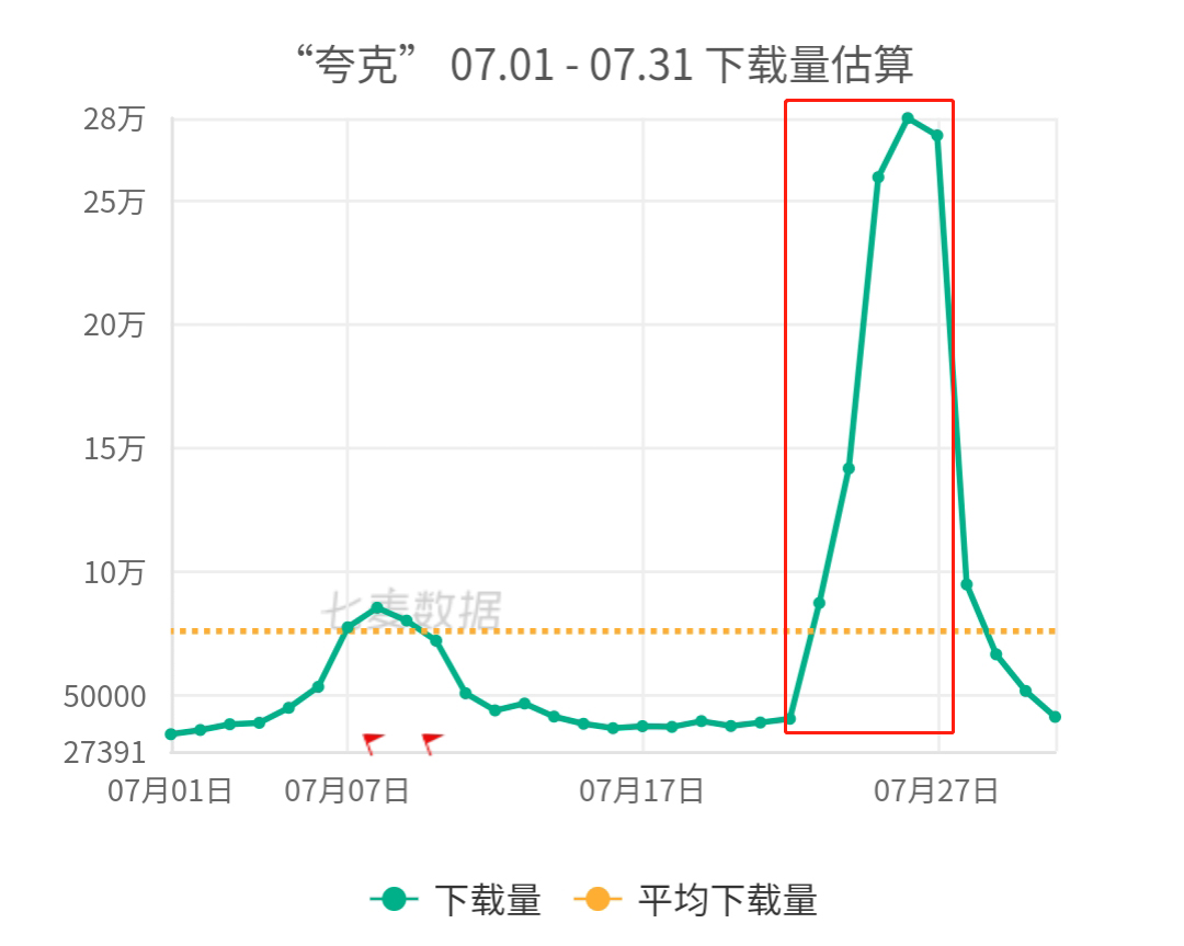 江南百景图冲进top10成爆款 政策 暑假加持 旅游出行类app受追捧 7月移动应用增长榜 独家分析 七麦数据